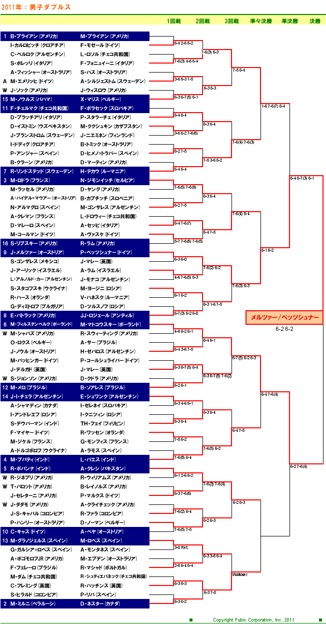 ＵＳオープンテニス2011　男子ダブルスドロー表