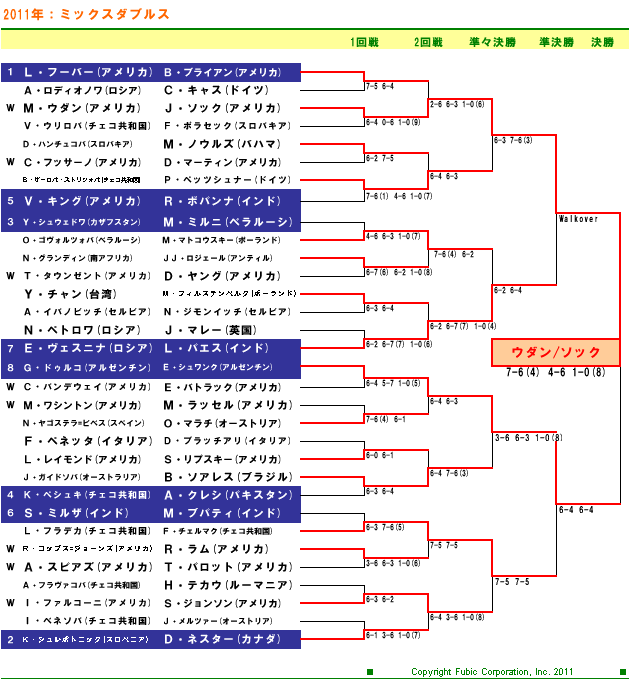 ＵＳオープンテニス2011　混合ダブルスドロー表