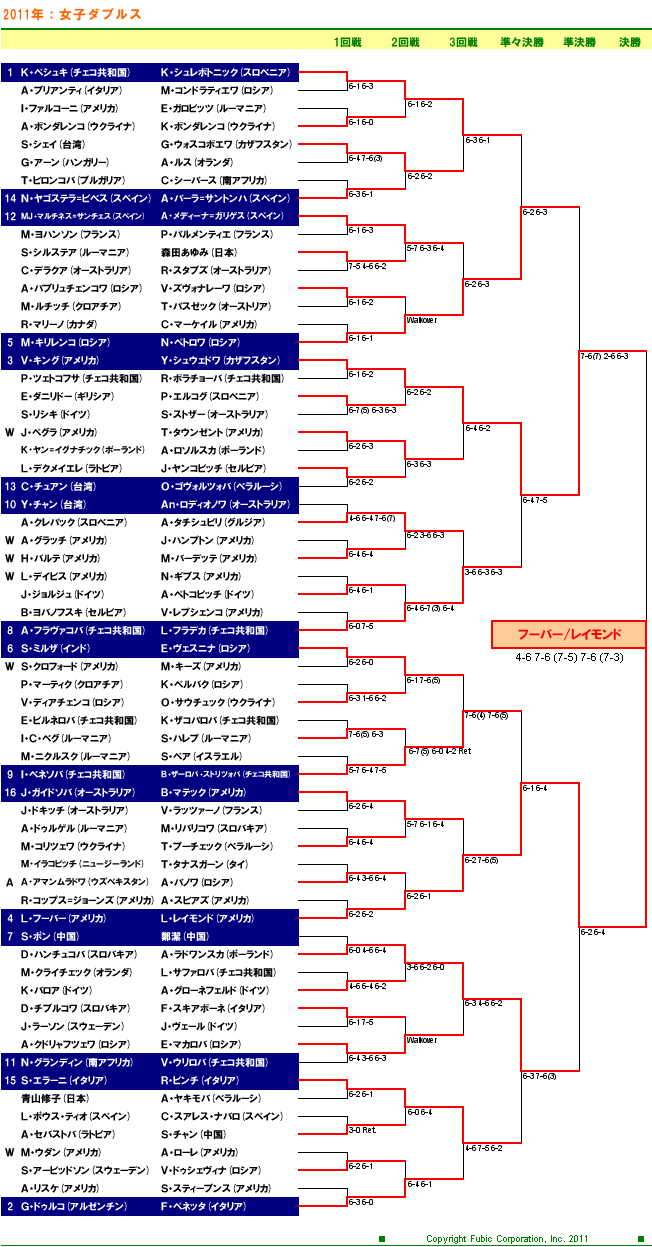 ＵＳオープンテニス2011　女子ダブルスドロー表