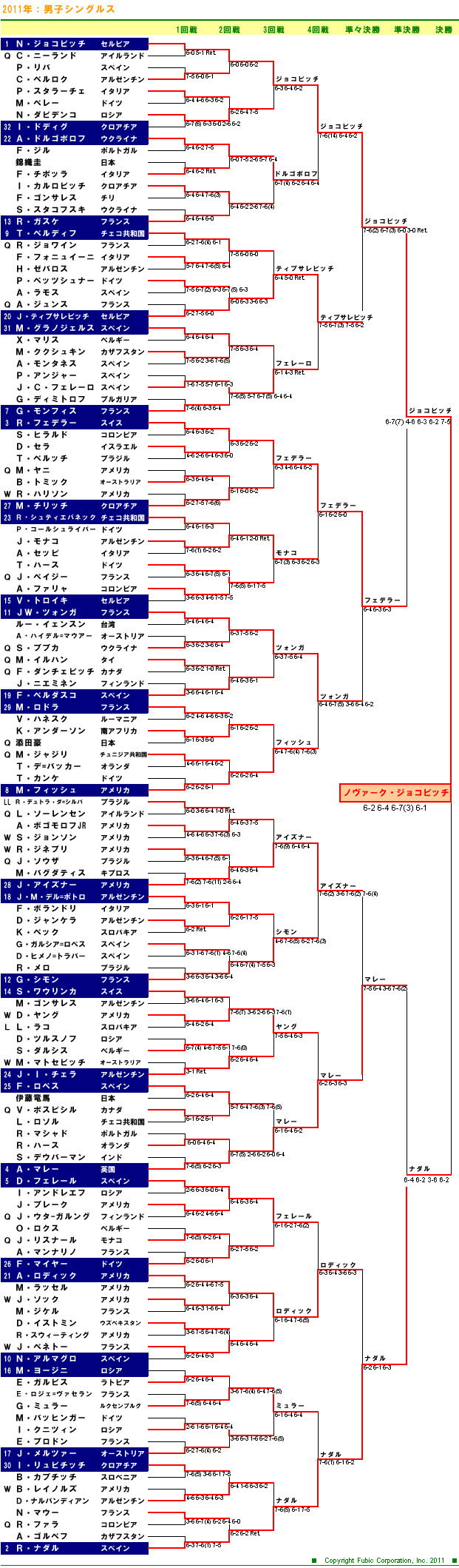 ＵＳオープンテニス2011　男子シングルスドロー表