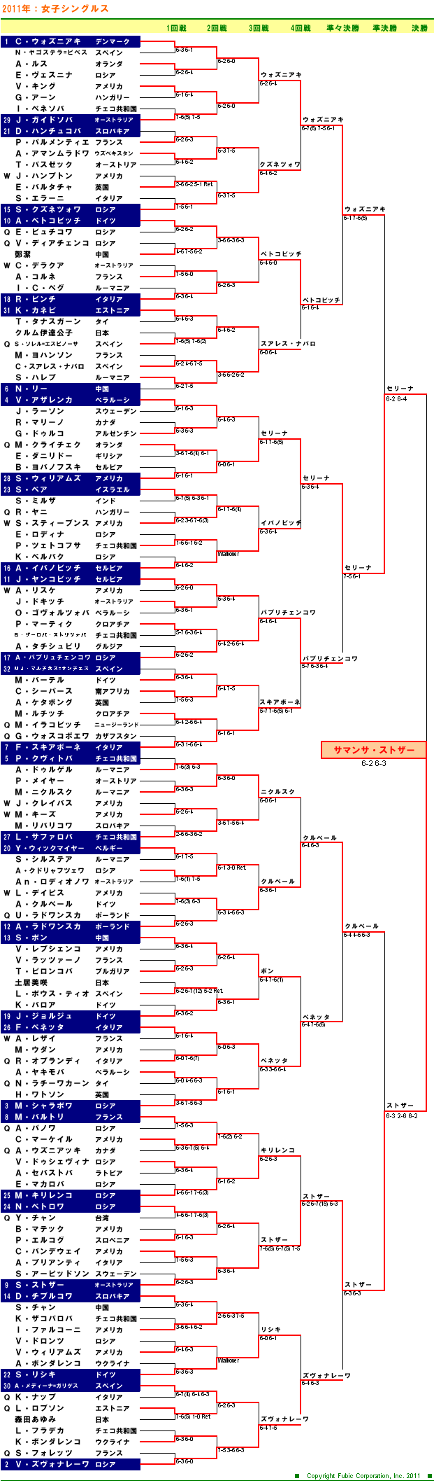 ＵＳオープンテニス2011　女子シングルスドロー表