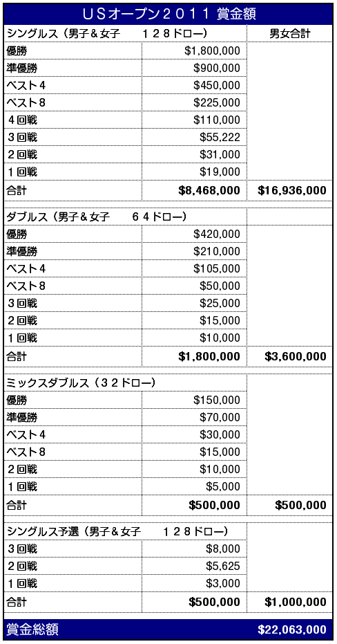 USオープン2011　賞金額