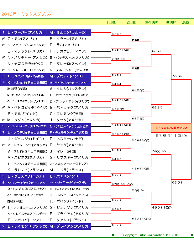 全米オープンテニス2012　混合ダブルスドロー表