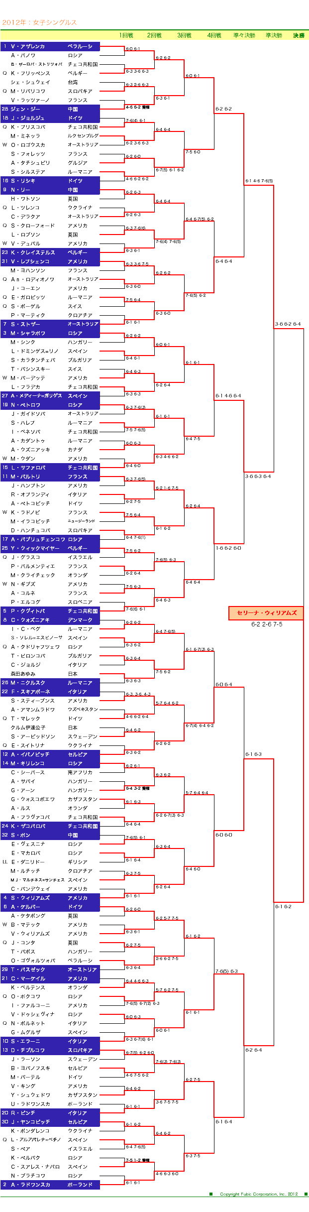 全米オープンテニス2012　女子シングルスドロー表