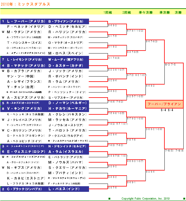 USオープンテニステニス2010　ミックスダブルスドロー表