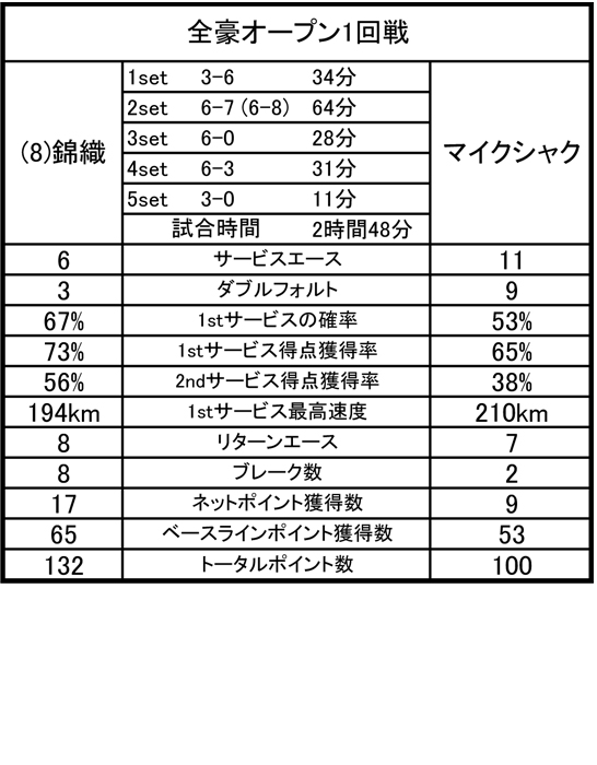 錦織圭